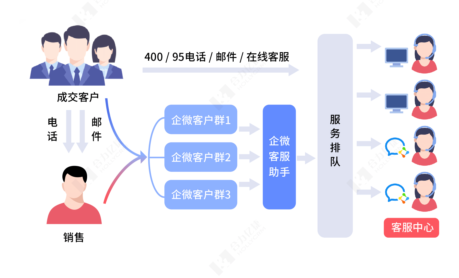 文章配图合力亿捷企微客服助手插图1.gif